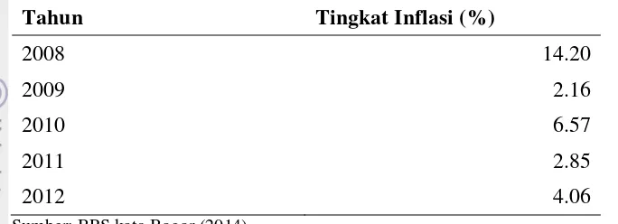 Tabel 5  Perkembangan laju inflasi Kota Bogor pada tahun 2008-2012 