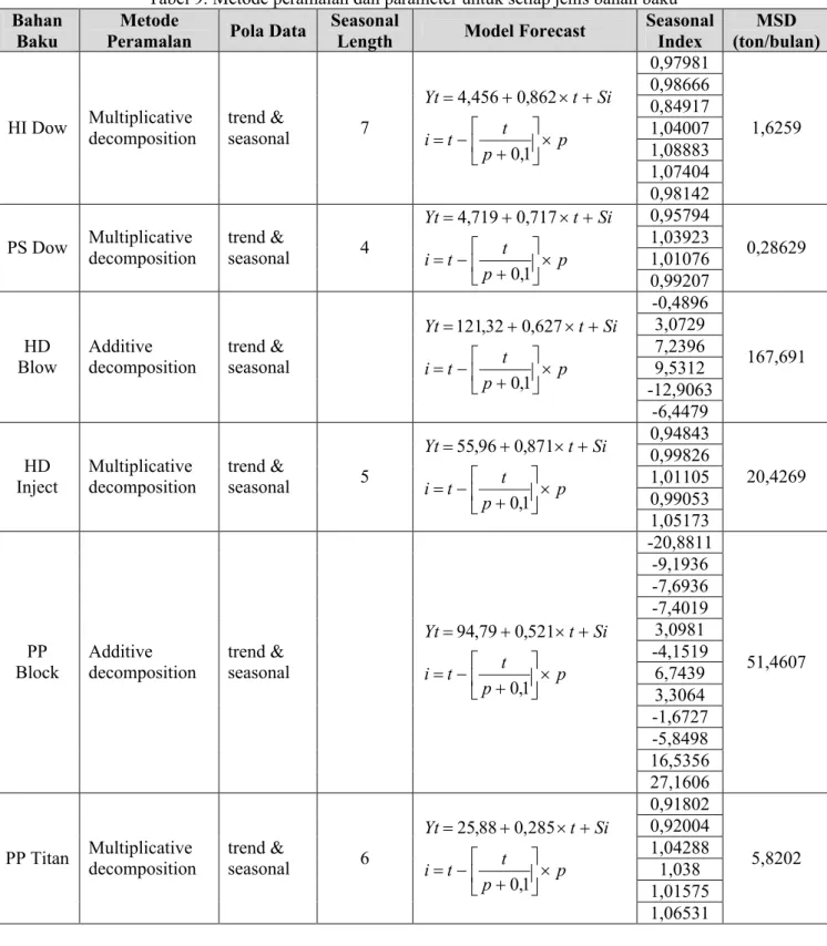 Tabel 9. Metode peramalan dan parameter untuk setiap jenis bahan baku Bahan 