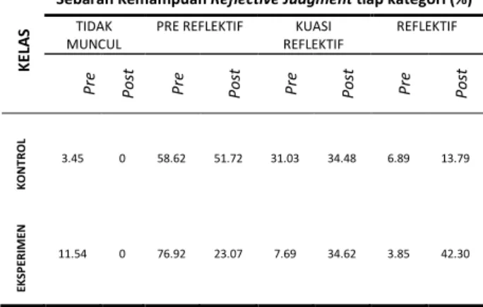 Tabel  1.  Data  Persentase  Sebaran  Tiap  Kategori  Reflective  Judgment  Siswa  pada  Pre-test  dan Post-test 