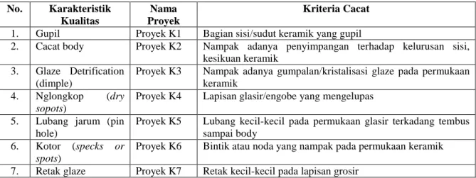 Tabel 3.1  Karakteristik kualitas pada proses pembuatan keramik motif white ivory  No
