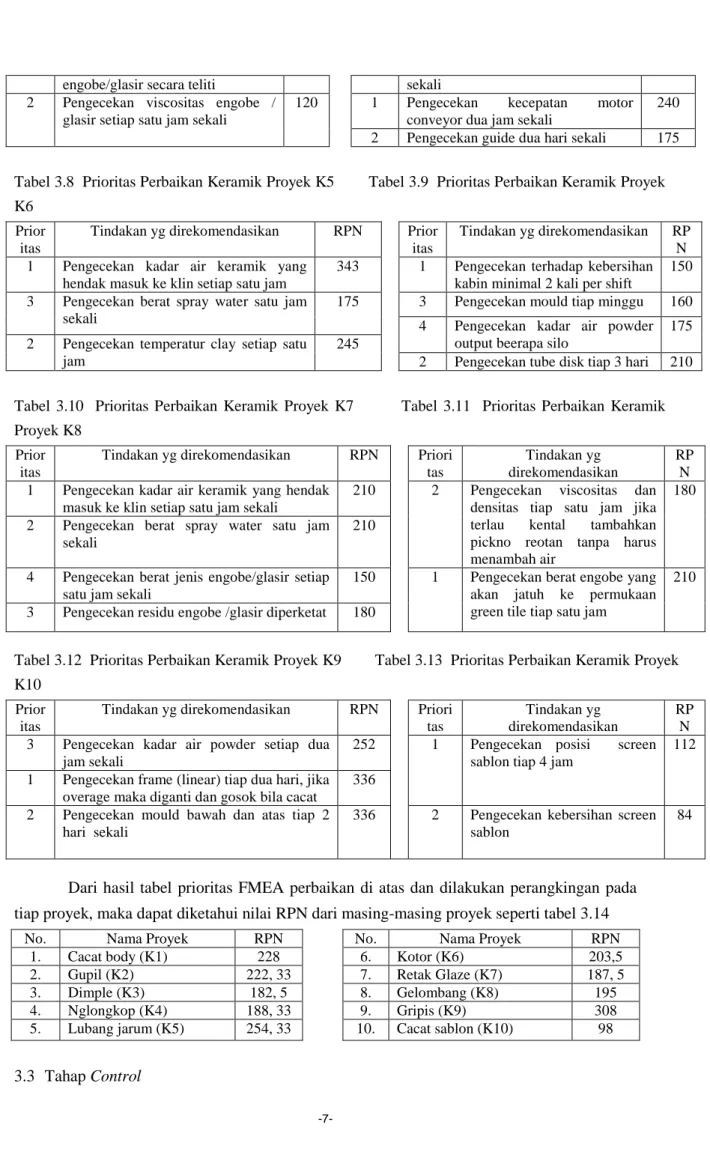 Tabel 3.8  Prioritas Perbaikan Keramik Proyek K5        Tabel 3.9  Prioritas Perbaikan Keramik Proyek  K6 