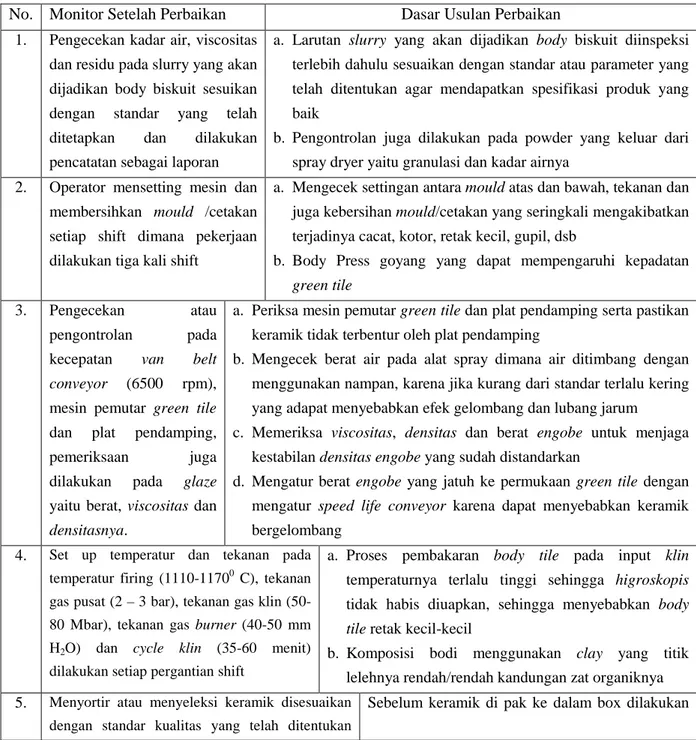 Tabel 3.15 Standarisasi Perbaikan (Operasi Baru) 