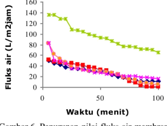 Gambar 5  Penurunan nilai fluks air membran  dengan  SDS  0%  (▲),  0.5%  (■),  1% ( • ), 1.5% (×), dan  2% b/v ()  pada sonikasi 10 jam