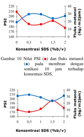 Gambar 9 Analisis SEM permukaan membran  CA  dengan    SDS  2%  b/v  pada  sonikasi  10  jam  dengan  perbesaran  10000×