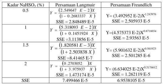 Tabel 3.   Nilai konstanta Xm sebagai Fungsi Kadar NaHSO 3   dalam Air  Kadar NaHSO  (%)  3 Konstanta Xm 