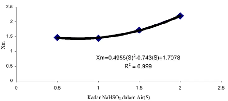 Gambar 4. Grafik Hubungan Nilai Xm dan Kadar NaHSO 3  dalam Air (S)  Kesimpulan 