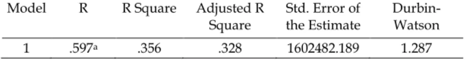 Tabel 4  Hasil Uji Autokorelasi  Model  R  R Square  Adjusted R 