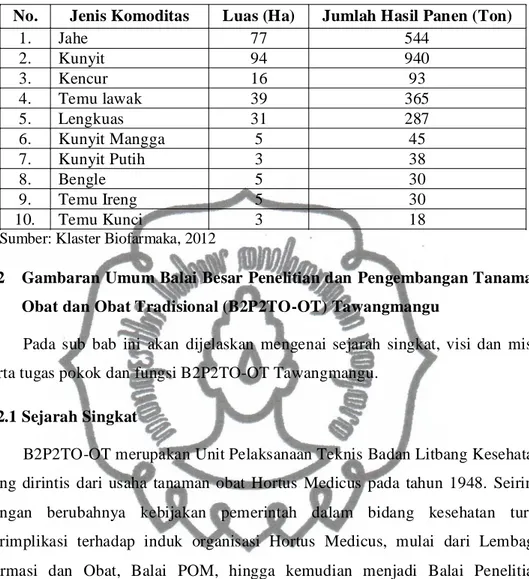 Tabel 2.1 Produktivitas Klaster Biofarmaka 