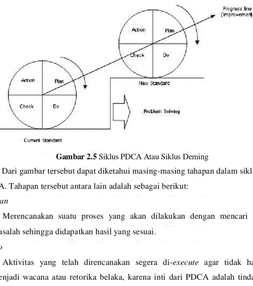 Gambar 2.5 Siklus PDCA Atau Siklus Deming 