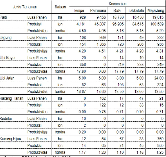 Tabel 5.4  Luas Panen, Produksi dan Produktivitas Tanaman