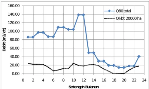 Gambar 6.2 Grafik Neraca Air Daerah Irigasi Pompa Tempe  Pola Tanam : Padi-Padi-Bero