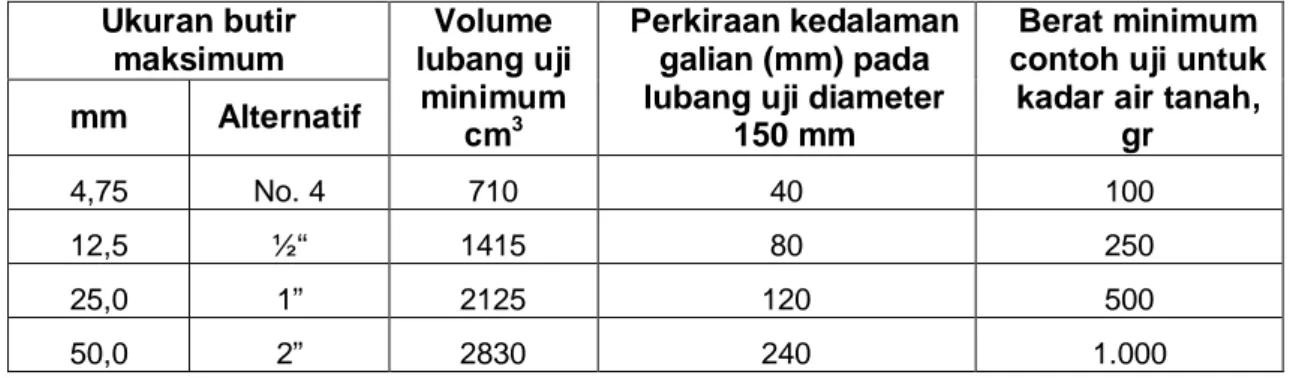 Tabel 1 - Volume minimum lubang uji dan berat contoh untuk kadar air berdasarkan ukuran butir maksimum