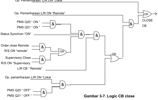 Gambar 3-7. Logic CB close  3.1.4  Penerapan dalam komponen elektronik, kontaktor, pengkabelan 