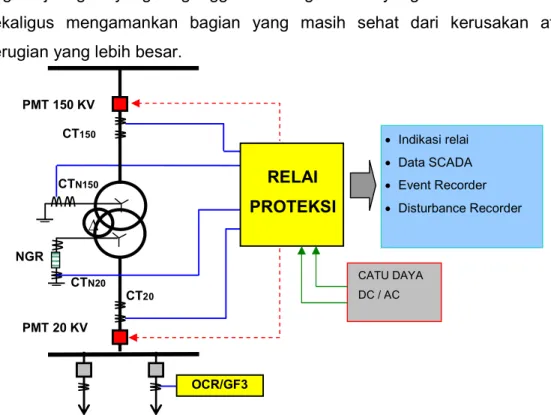 Gambar 2-2. Peralatan Sistem Proteksi Trafo Tenaga 150/20 kV  2.1.1.1  Gangguan Pada Trafo Tenaga terdiri dari:  