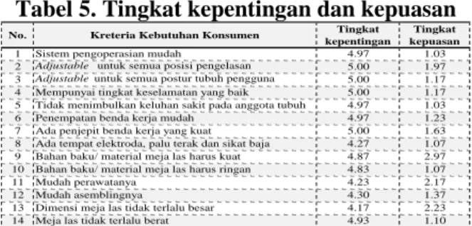 Tabel 5. Tingkat kepentingan dan kepuasan 