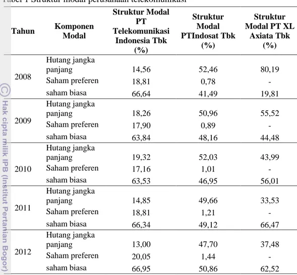 Tabel 1 Struktur modal perusahaan telekomunikasi  Tahun  Komponen  Modal  Struktur Modal                         PT Telekomunikasi  Indonesia Tbk  (%)  Struktur Modal  PTIndosat Tbk (%)  Struktur  Modal PT XL Axiata Tbk (%)  2008  Hutang jangka panjang  14