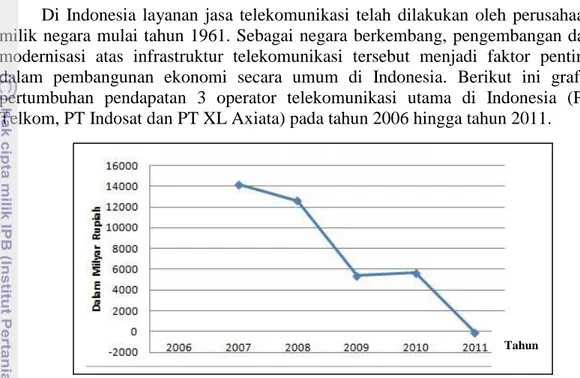 Gambar 1 Grafik pertumbuhan total pendapatan tiga operator telekomunikasi  utama di Indonesia (Widuri 2012) 