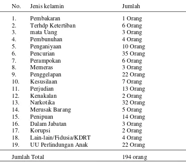Tabel.2 Jumlah Narapidana Rumah Tahanan Negara Klas IIB Kabupaten 