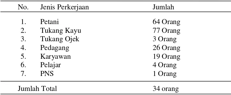 Tabel.5 Jumlah Pegawai Rumah Tahanan Negara Klas IIB Kabupaten 