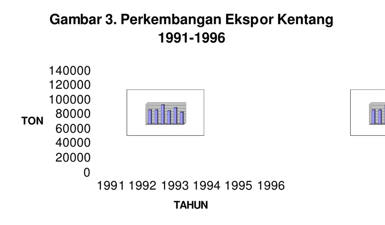 Gambar 3. Perkembangan Ekspor Kentang 1991-1996