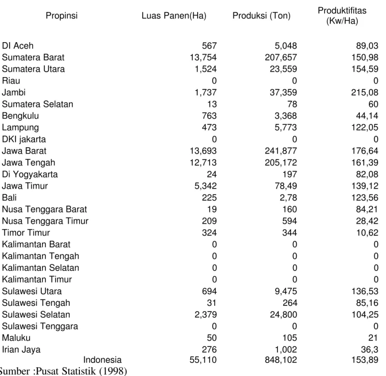 Tabel Luas Panen, Produksi, dan Produktifitas Kentang 1997