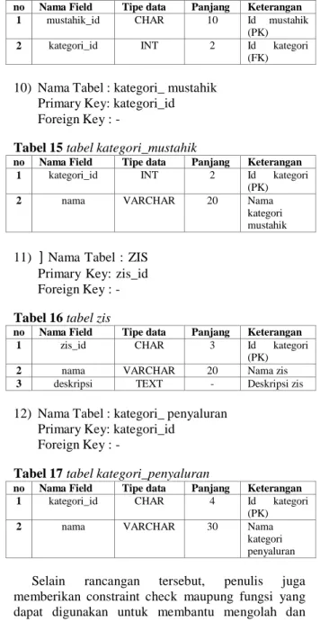 Tabel 15 tabel kategori_mustahik 