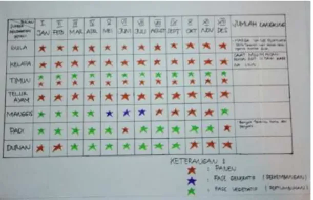Gambar 3.1.5. Kalender Musim