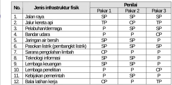 Tabel 31 Rekapitulasi hasil penilaian pakar terhadap kepentingan infrastruktur  dalam mendukung operasional pelaku klaster industri 