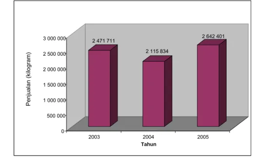 Gambar 68  Total penjualan teri nasi periode 2003-2005 