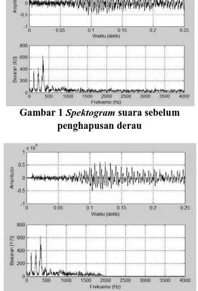 Gambar 1 Spektogram suara sebelum penghapusan derau 