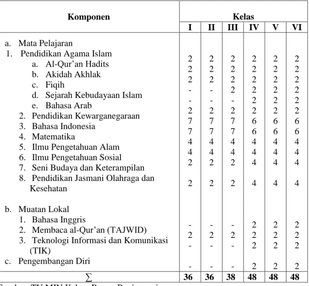 Tabel 4.6 Struktur Kurikulum 2012- 2013 