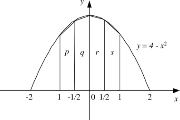 Gambar 1.1  Integrasi f(x) = 4 - x 2  secara numerik 