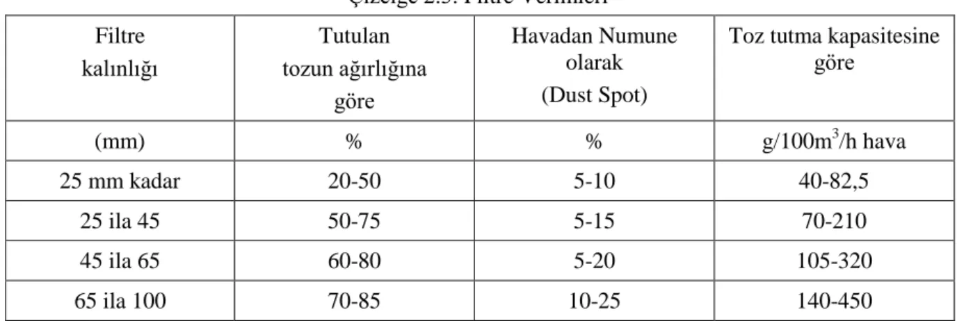 Çizelge 2.3. Filtre Verimleri  Filtre  kalınlığı  Tutulan  tozun ağırlığına  göre  Havadan Numune olarak (Dust Spot) 