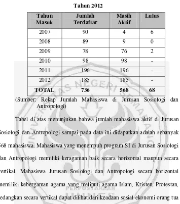 Tabel di atas menunjukan bahwa jumlah mahasiswa aktif di Jurusan 