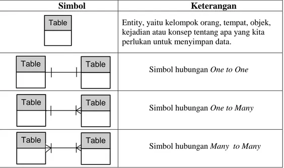Tabel 2.5 Tabel Simbol Entity Relationship Diagram 