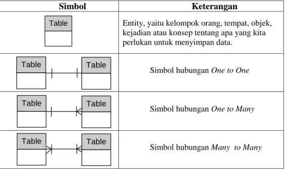 Tabel 2.5 Tabel Simbol Entity Relationship Diagram 