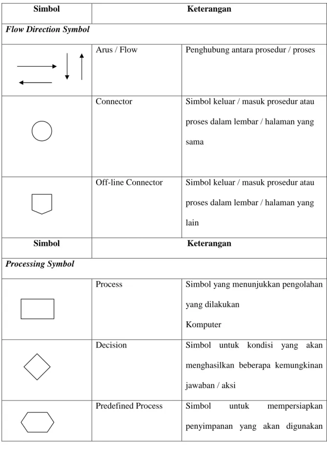 Tabel 2.6 Simbol-simbol Flowchart 
