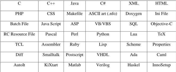 Tabel 2.3 Bahasa Pemrograman didukung Notepad++ 