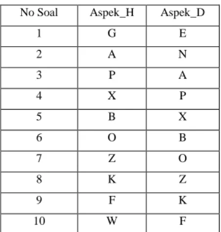 Tabel 2.1 Basis pengetahuan aturan nomor soal 