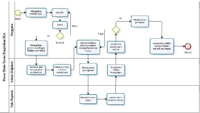 Gambar 4. Proses Bisnis Sistem Pengelolaan SLA  1.  Penjelasan Proses Bisnis Sistem Pengelolaan SLA 