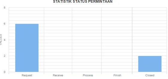 Gambar 8. Hasil Implementasi Statistik Status Permintaan 