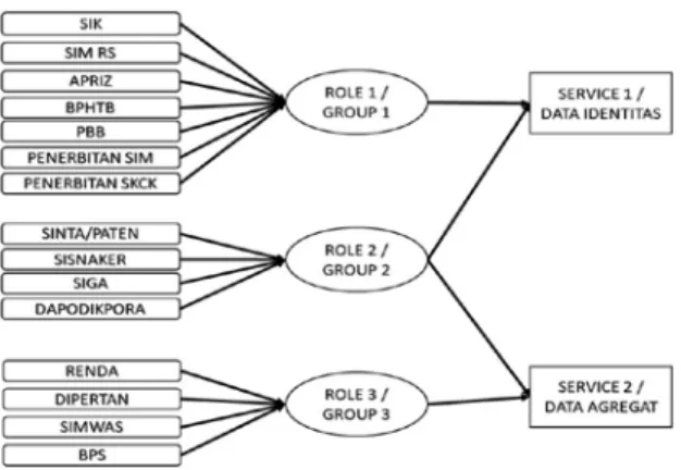 Gambar 4. Pengelompokan user group  berdasarkan kebutuhan data . 