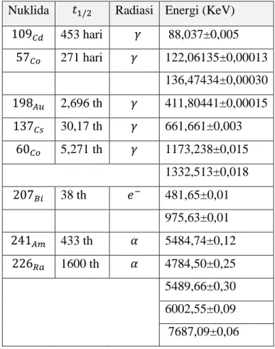 Tabel 1. Radiasi standar yang sering digunakan Nuklida      Radiasi  Energi (KeV)          453 hari            88,037±0,005        271 hari     122,06135±0,00013  136,47434±0,00030         2,696 th     411,80441±0,00015         30,17 th     661,661±0,003  