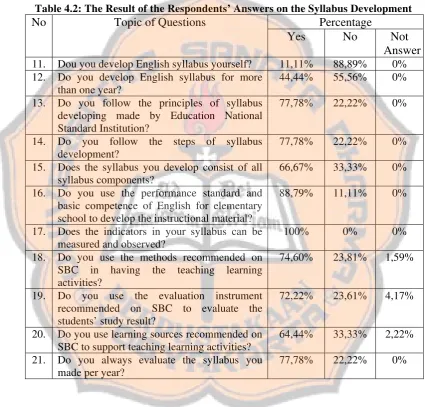 Table 4.2: The Result of the Respondents’ Answers on the Syllabus Development 