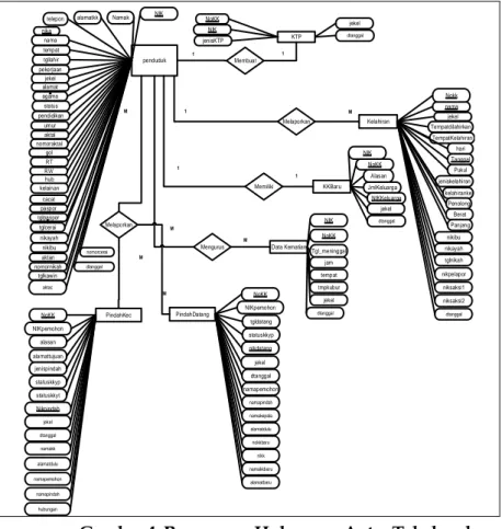Gambar 4. Rancangan Hubungan Antar Tabel pada  Database 