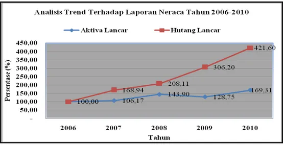 Gambar  4. Perkembangan Komponen Likuiditas Terhadap  Laporan  Neraca PT. Goodyear Indonesia Tbk Periode 2006 - 2010  Selama tahun 2006-2010, hutang lancar cenderung mengalami  peningkatan yang signifikan dari tahun ke tahun selama 5 tahun terakhir