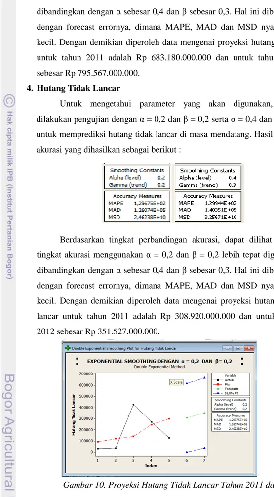 Gambar 10. Proyeksi Hutang Tidak Lancar Tahun 2011 dan 2012 