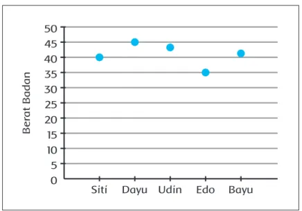 Grafik 2: Data berat badan beberapa anak.