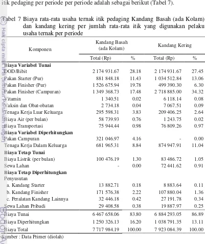 Tabel 7 Biaya rata-rata usaha ternak itik pedaging Kandang Basah (ada Kolam) 