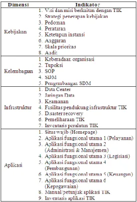 Tabel 1. Dimensi dan Indikator Penilaian E- E-government di Indonesia (Depkominfo) 